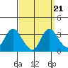 Tide chart for Threemile Slough, Sacramento River Delta, California on 2021/09/21