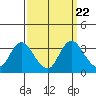 Tide chart for Threemile Slough, Sacramento River Delta, California on 2021/09/22