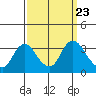 Tide chart for Threemile Slough, Sacramento River Delta, California on 2021/09/23