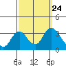Tide chart for Threemile Slough, Sacramento River Delta, California on 2021/09/24