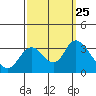 Tide chart for Threemile Slough, Sacramento River Delta, California on 2021/09/25