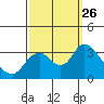 Tide chart for Threemile Slough, Sacramento River Delta, California on 2021/09/26