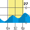 Tide chart for Threemile Slough, Sacramento River Delta, California on 2021/09/27