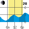 Tide chart for Threemile Slough, Sacramento River Delta, California on 2021/09/28
