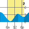 Tide chart for Threemile Slough, Sacramento River Delta, California on 2021/09/2