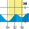 Tide chart for Threemile Slough, Sacramento River Delta, California on 2021/09/30