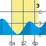 Tide chart for Threemile Slough, Sacramento River Delta, California on 2021/09/3