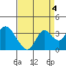 Tide chart for Threemile Slough, Sacramento River Delta, California on 2021/09/4