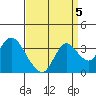 Tide chart for Threemile Slough, Sacramento River Delta, California on 2021/09/5
