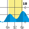 Tide chart for Threemile Slough, Sacramento River Delta, California on 2021/10/10