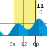 Tide chart for Threemile Slough, Sacramento River Delta, California on 2021/10/11