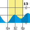 Tide chart for Threemile Slough, Sacramento River Delta, California on 2021/10/13