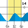 Tide chart for Threemile Slough, Sacramento River Delta, California on 2021/10/14