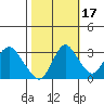 Tide chart for Threemile Slough, Sacramento River Delta, California on 2021/10/17