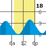 Tide chart for Threemile Slough, Sacramento River Delta, California on 2021/10/18