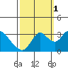 Tide chart for Threemile Slough, Sacramento River Delta, California on 2021/10/1