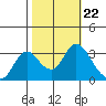 Tide chart for Threemile Slough, Sacramento River Delta, California on 2021/10/22