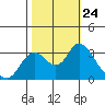 Tide chart for Threemile Slough, Sacramento River Delta, California on 2021/10/24