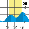 Tide chart for Threemile Slough, Sacramento River Delta, California on 2021/10/25
