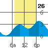 Tide chart for Threemile Slough, Sacramento River Delta, California on 2021/10/26