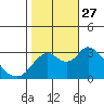 Tide chart for Threemile Slough, Sacramento River Delta, California on 2021/10/27
