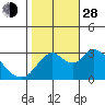 Tide chart for Threemile Slough, Sacramento River Delta, California on 2021/10/28