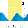 Tide chart for Threemile Slough, Sacramento River Delta, California on 2021/10/2