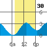 Tide chart for Threemile Slough, Sacramento River Delta, California on 2021/10/30