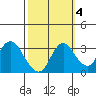 Tide chart for Threemile Slough, Sacramento River Delta, California on 2021/10/4