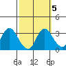 Tide chart for Threemile Slough, Sacramento River Delta, California on 2021/10/5