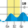 Tide chart for Threemile Slough, Sacramento River Delta, California on 2021/11/10
