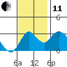 Tide chart for Threemile Slough, Sacramento River Delta, California on 2021/11/11