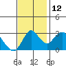 Tide chart for Threemile Slough, Sacramento River Delta, California on 2021/11/12