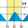 Tide chart for Threemile Slough, Sacramento River Delta, California on 2021/11/14