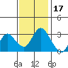 Tide chart for Threemile Slough, Sacramento River Delta, California on 2021/11/17