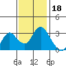 Tide chart for Threemile Slough, Sacramento River Delta, California on 2021/11/18