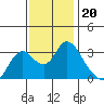 Tide chart for Threemile Slough, Sacramento River Delta, California on 2021/11/20