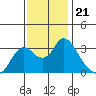 Tide chart for Threemile Slough, Sacramento River Delta, California on 2021/11/21