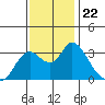 Tide chart for Threemile Slough, Sacramento River Delta, California on 2021/11/22