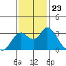 Tide chart for Threemile Slough, Sacramento River Delta, California on 2021/11/23