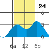 Tide chart for Threemile Slough, Sacramento River Delta, California on 2021/11/24