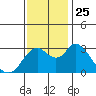 Tide chart for Threemile Slough, Sacramento River Delta, California on 2021/11/25