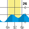 Tide chart for Threemile Slough, Sacramento River Delta, California on 2021/11/26