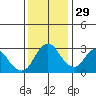 Tide chart for Threemile Slough, Sacramento River Delta, California on 2021/11/29