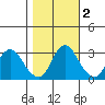 Tide chart for Threemile Slough, Sacramento River Delta, California on 2021/11/2