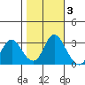 Tide chart for Threemile Slough, Sacramento River Delta, California on 2021/11/3
