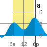 Tide chart for Threemile Slough, Sacramento River Delta, California on 2021/11/8