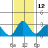 Tide chart for Threemile Slough, Sacramento River Delta, California on 2021/12/12