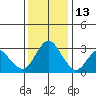 Tide chart for Threemile Slough, Sacramento River Delta, California on 2021/12/13