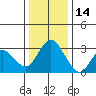 Tide chart for Threemile Slough, Sacramento River Delta, California on 2021/12/14